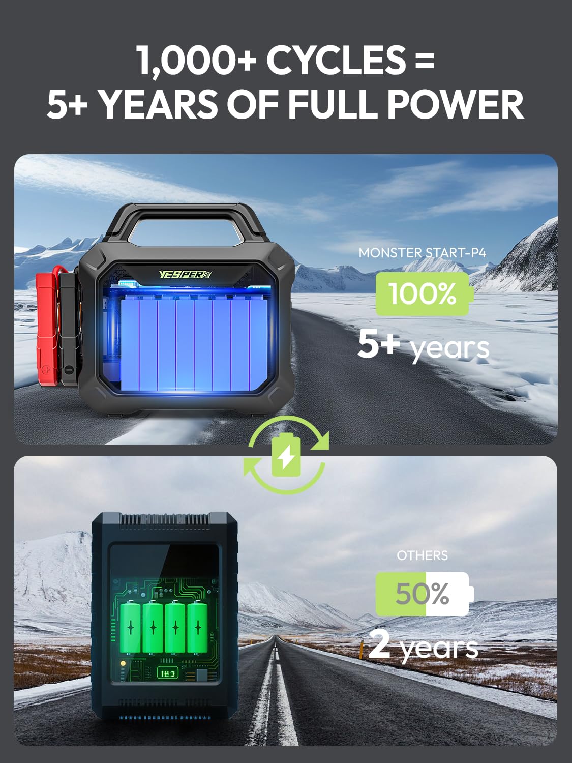YESPER 78,000mAh Heavy Duty Jump Starters - 6000A Car Jump Starter Pack for All 12V Diesel & Gas (Trucks, SUVs, RVs, etc.) SuperSafe Jump Box, Powerful Force Start Jumper Pack (-40°F to 140°F)