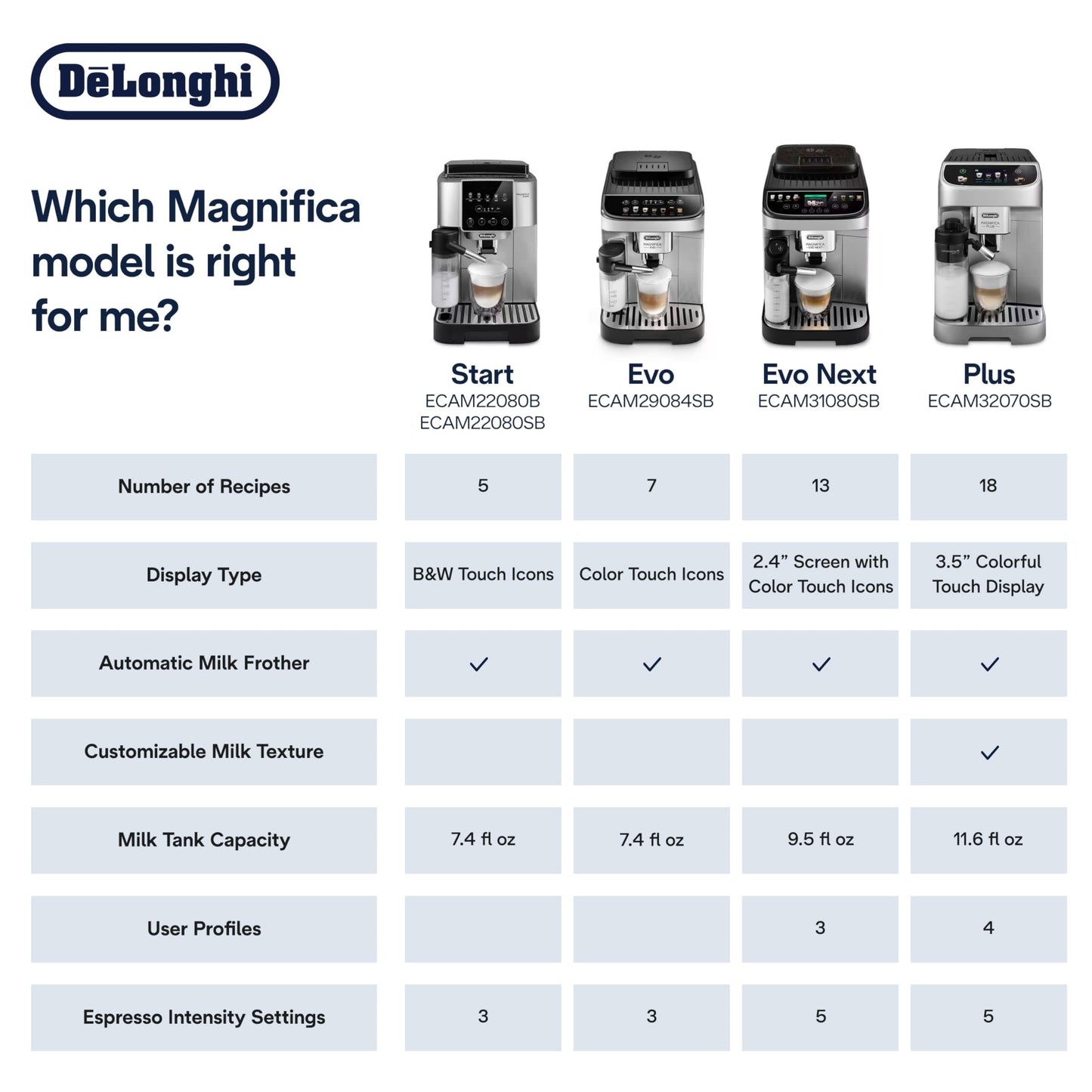 De'Longhi Magnifica Evo Automatic Espresso & Coffee Machine with Auto Milk Frother, Built-in Grinder & Auto-Clean Function - For Latte, Cappuccino, Americano, Iced Coffee, ECAM29084SB , Silver
