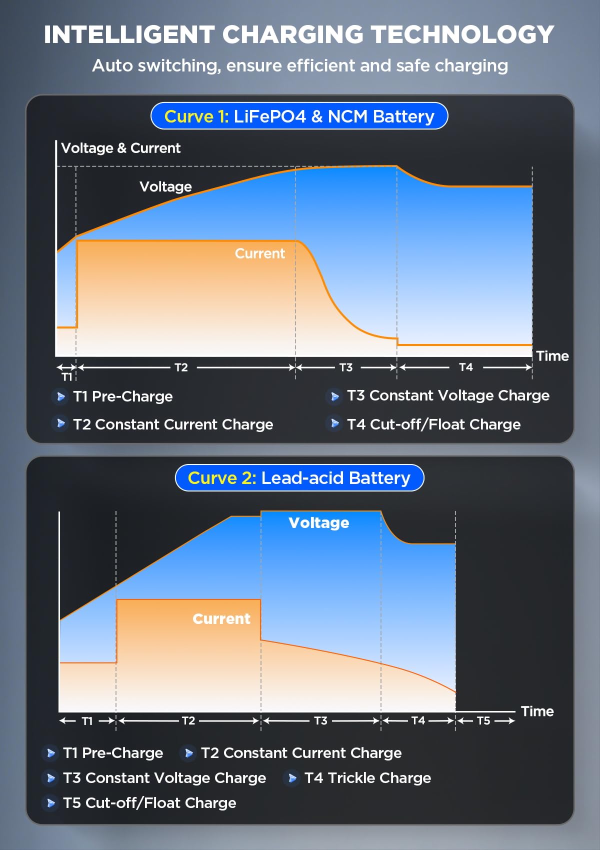 4 Bank Marine Battery Charger 12V 40A(10A/Bank) IP67 Waterproof 14.6V LiFePO4 & Lead-Acid & NCM Lithium Battery Charger 12 Volt 0V Wake Up 12V Onboard Battery Charger for Boat, Car, RV, Trolling Motor