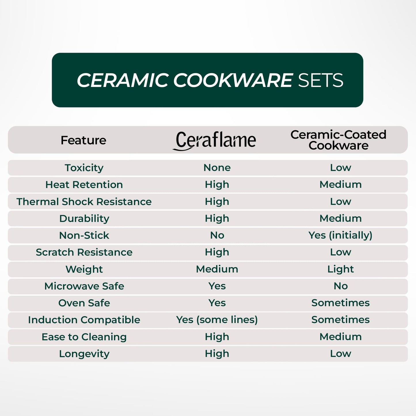 Pure Ceramic, Healthy, Non Toxic Cookware Set - Oven Safe Up to 1200F, Microwave and Dishwasher Safe, Longlasting and Lightweight - PFAS, PTFE, PFOA, PFOS - Tomato Red