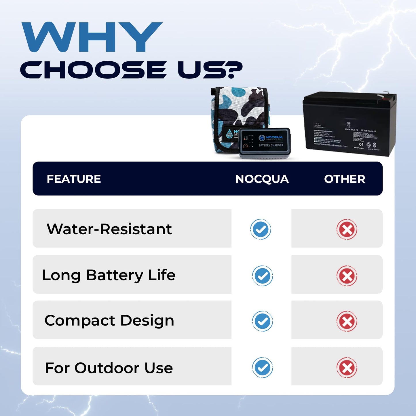 Pro Power 12 Volt Lithium Battery & Charger Kit for GPS, Fish Finders, Depth Finders & Outdoor Electronics, Compact & Portable 20Ah Kayak Battery Power Solution for Marine Adventure, Kayaks & Boating