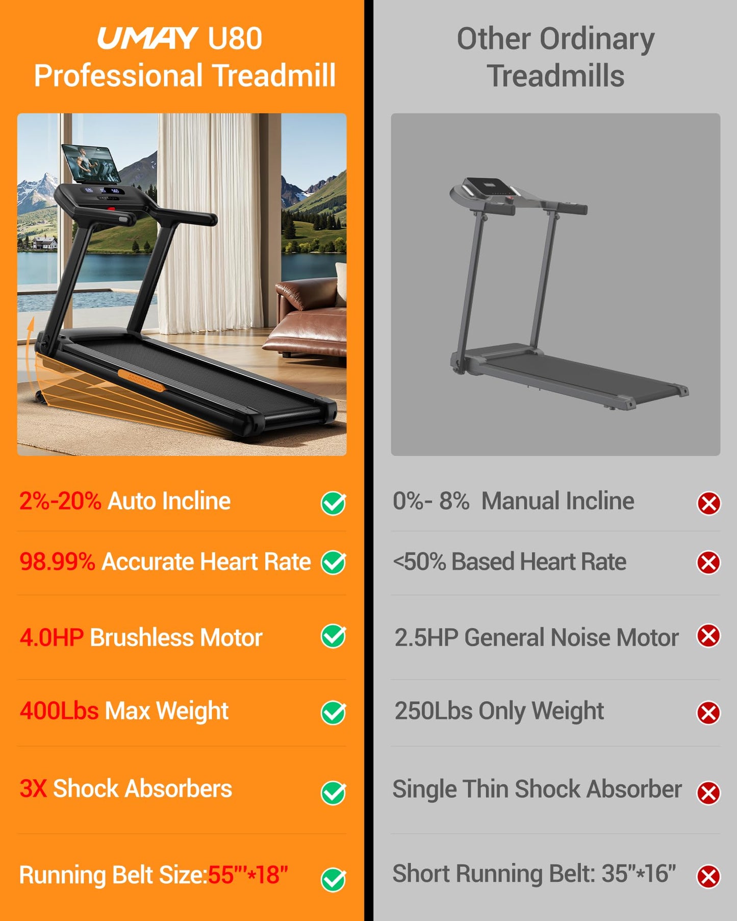 UMAY Fitness Treadmill with 20% Auto Incline,400LB Capacity,4.0HP & 9.5 MPH Speed,Foldable 55"x18"Ultra Large Wide Walking & Running Area Treadmill for Home with Handle (auto 20% Incline)