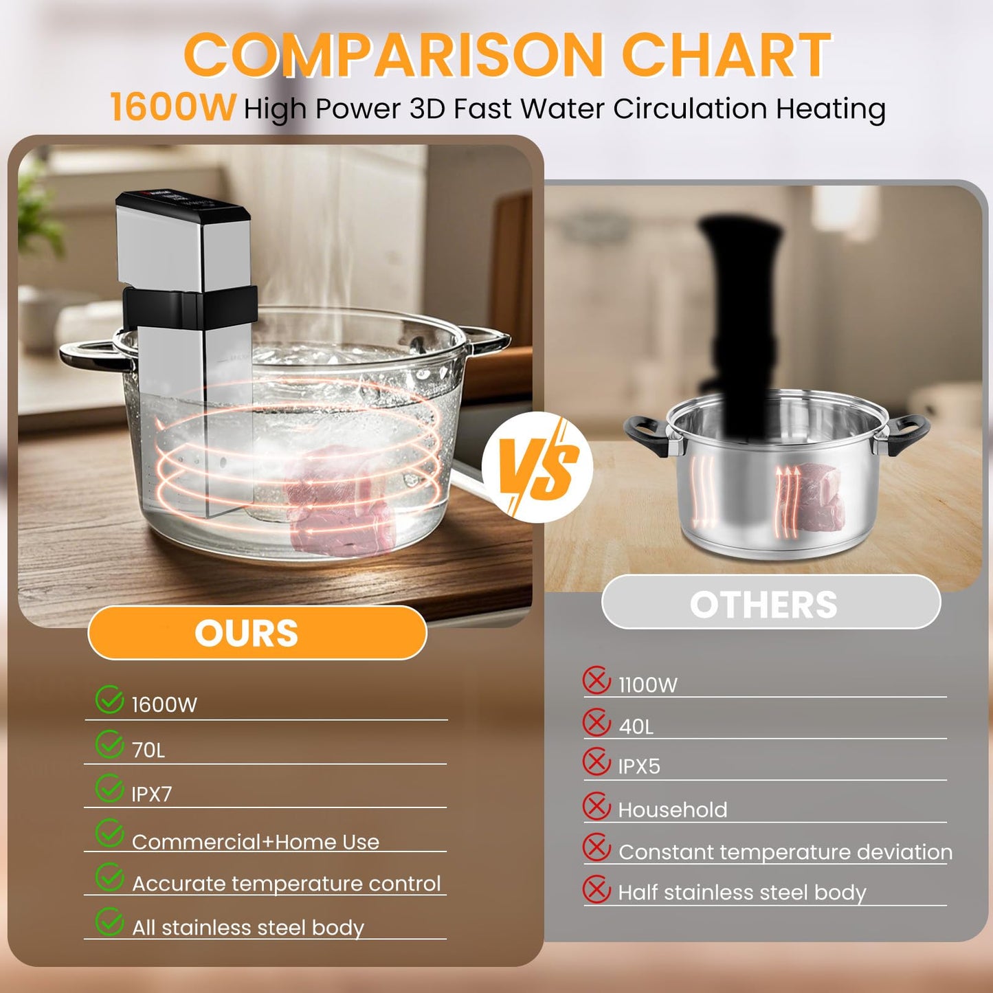 PanalChef Commercial Sous Vide Machine for Restaurant, 1600W Sous Vide Cooker, 360° Immersion Circulator, 15dB Ultra-Quiet, IPX7 Waterproof, Powerful Pump Design, Accurate Temperature Control