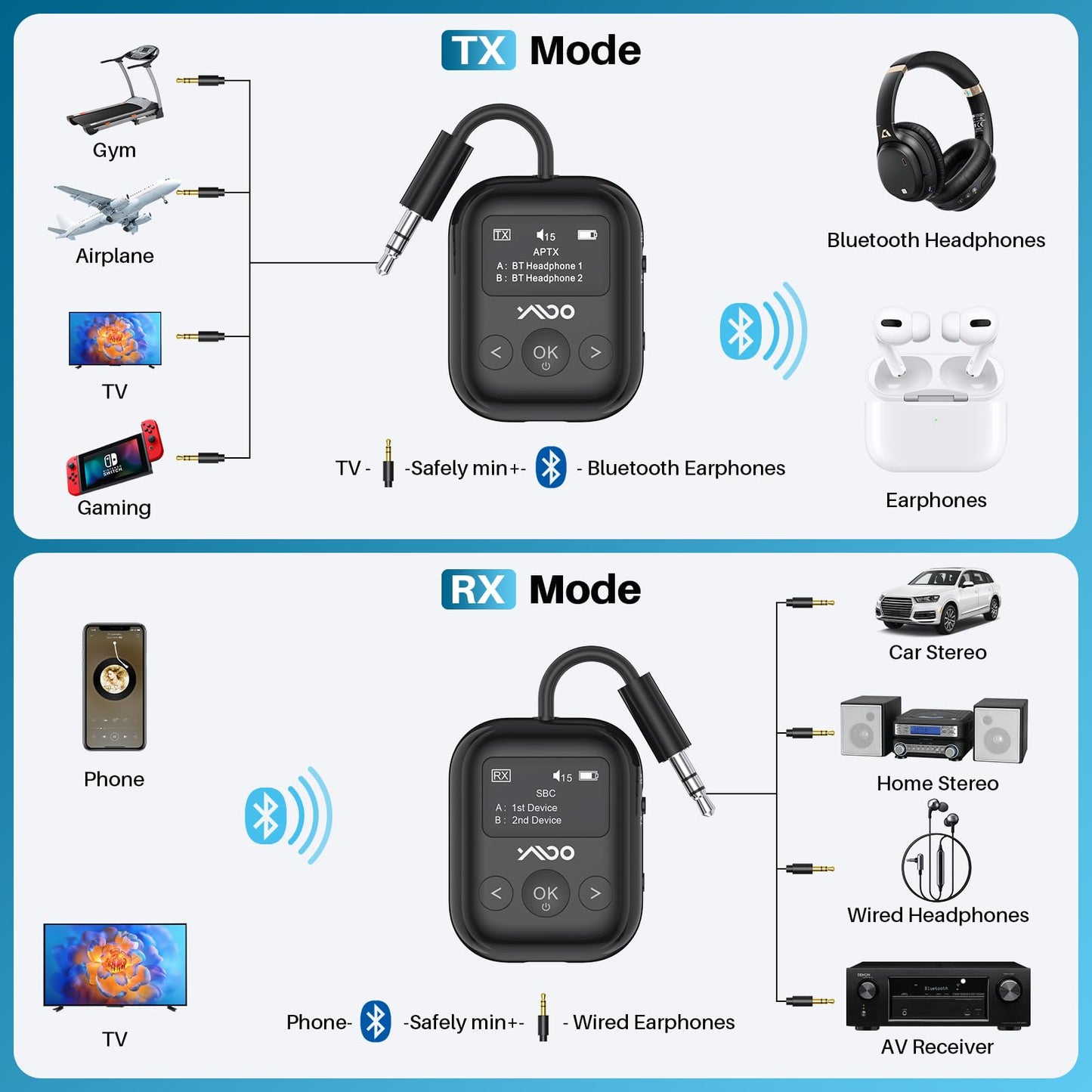 YMOO Bluetooth 5.4 Transmitter Receiver for Airplane, Wireless Bluetooth Adapter Travel Essentials, Supports to 2 Headphones, 25H Playtime, 2-in-1 Adapter with LED Display for TVs Gym Car Home