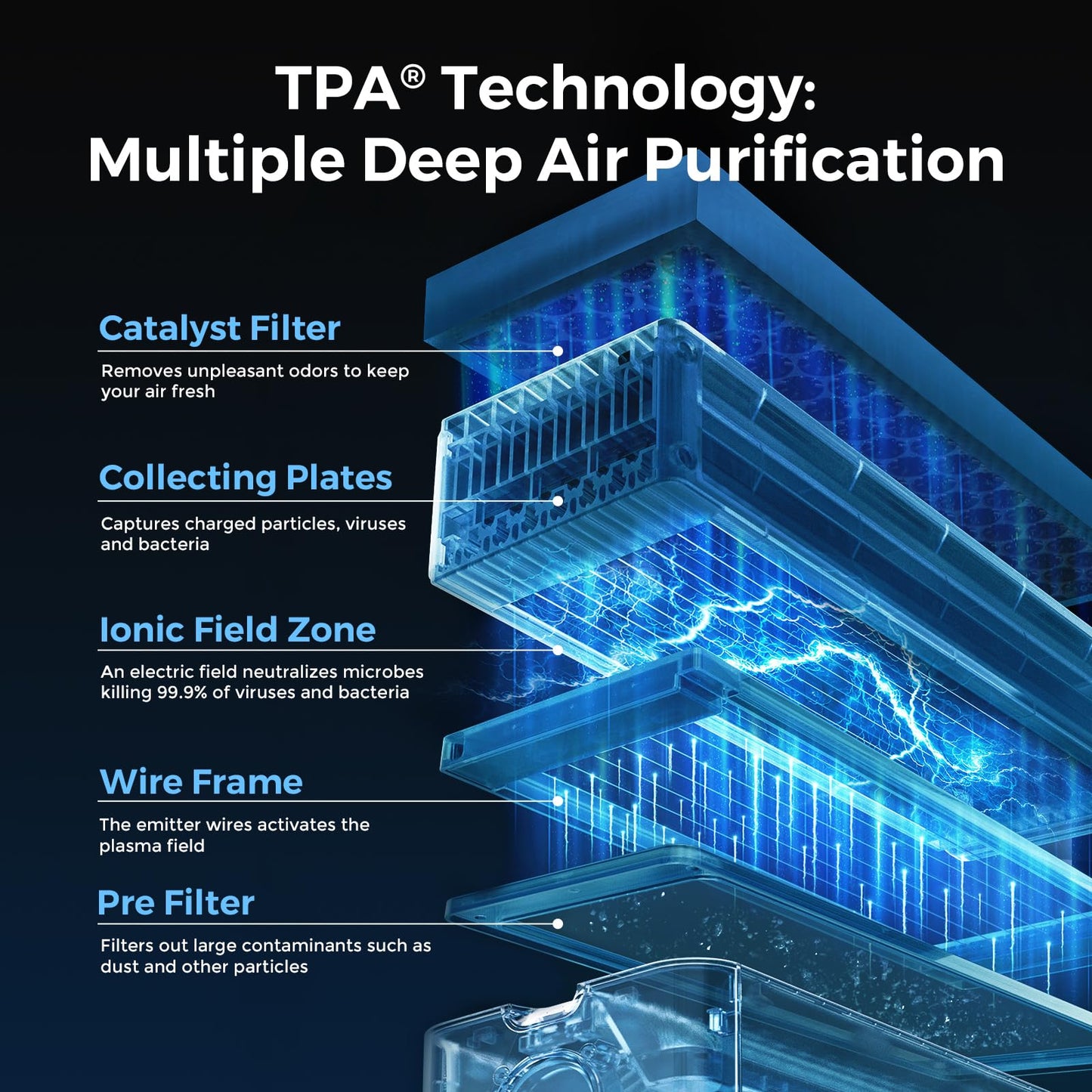 Airdog X1+ Air Purifier for Home,TPA Technology Up to 20X More Effective than HEPA,Portable Air Cleaner for RV with 3 Modes, App Control for Allergens, Pollutants, Smoke, Dust